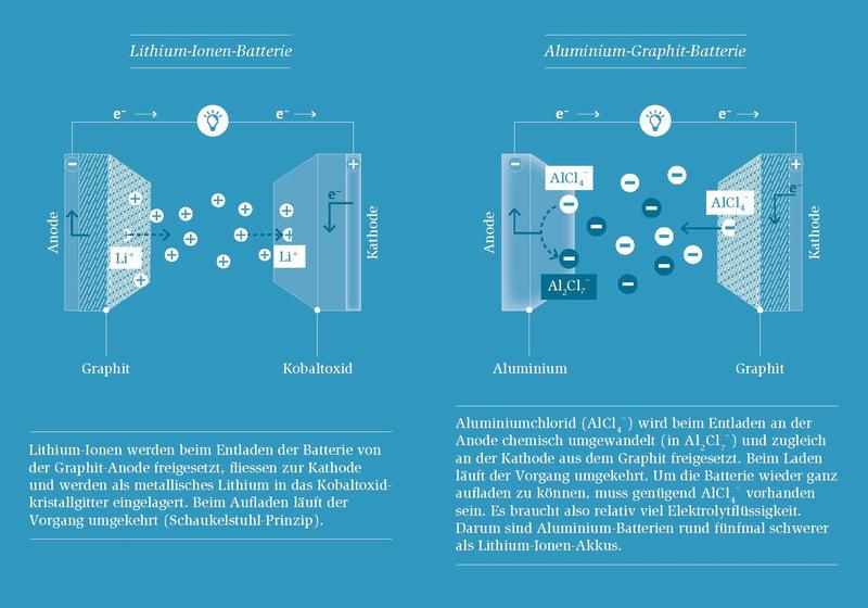 Eine Aluminium-Graphit-Batterie (rechts) verbraucht beim Aufladen einen Teil der Elektrolytflüssigkeit. Daher muss sie deutlich schwerer sein als eine Li-Ionen-Batterie.