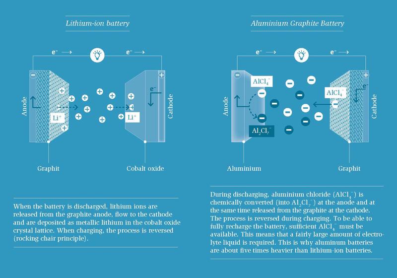 An aluminium graphite battery uses up some of its electrolyte when it is being charged. Therefore it needs more weight and volume than a li-ion battery.