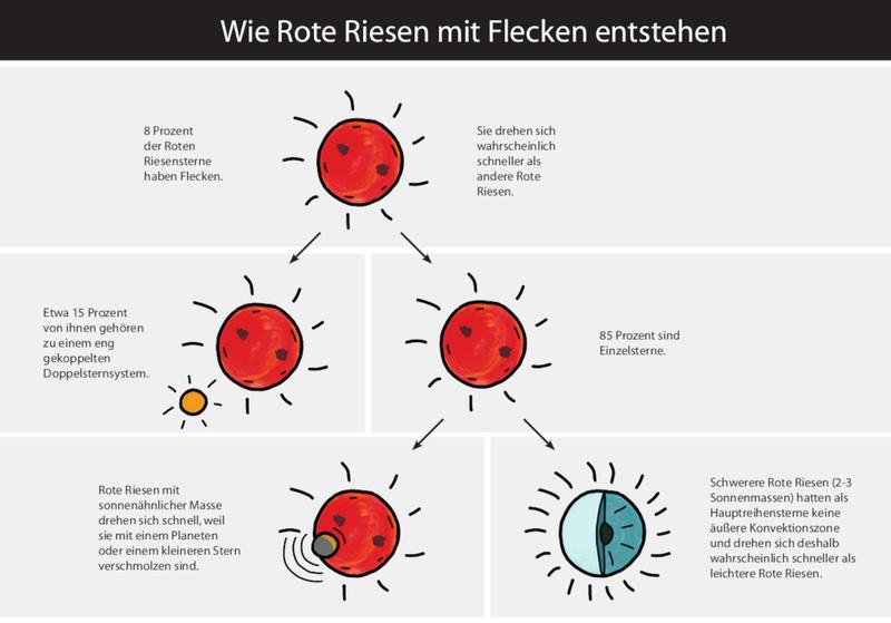 Wie Rote Riesen mit Flecken entstehen