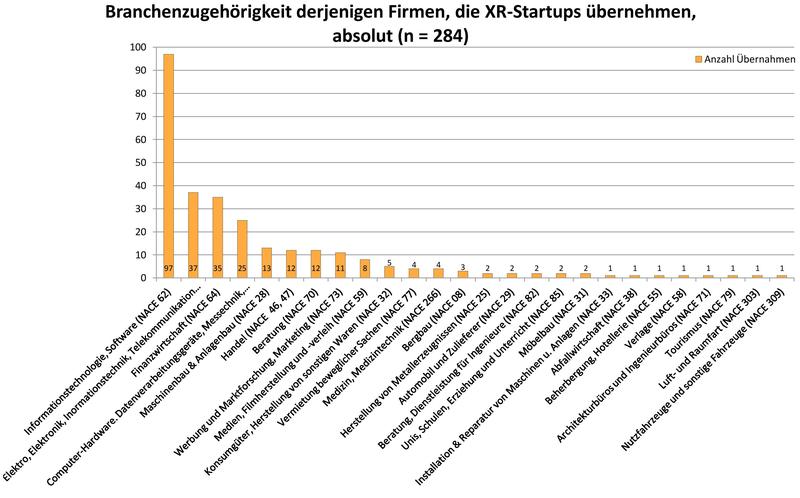 Das Interesse der Wirtschaft an V/AR ist branchenübergreifend, wie die Übernahmen von V/AR-Startups zeigen [Auswertung der Firmendatenbank Crunchbase]