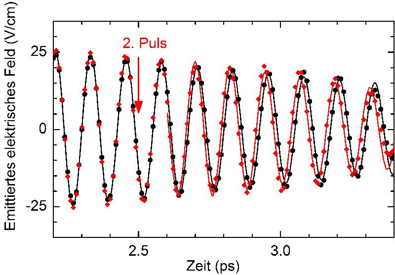 Abb. 2: Von TO-Phononen emittiertes elektrisches Feld mit (rot) und ohne (schwarz) Anregung durch einen zweiten optischen Impuls (siehe ausführliche BU).