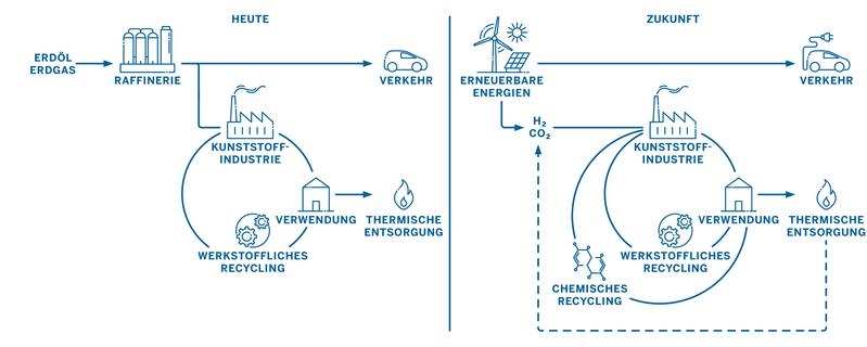 Kohlenstoffkreisläufe im Kunststoffsystem