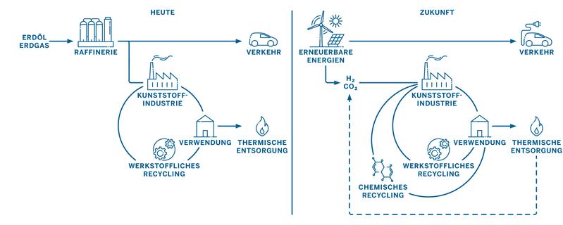 Kohlenstoffkreisläufe im Kunststoffsystem