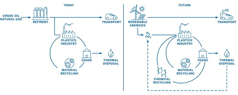 Carbon cycles in the plastic system