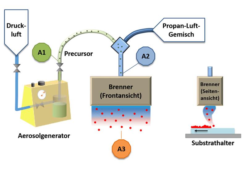 Abbildung 1:  CCVD-Prozessschema 