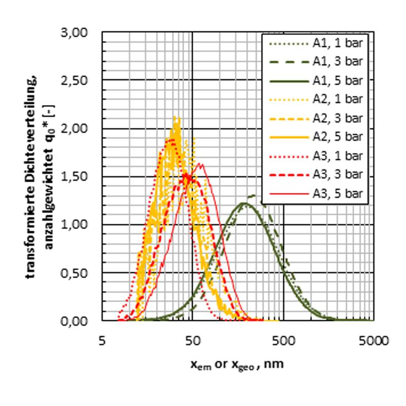 Abbildung 2: Anzahlgewichtete Aerosolgrößenverteilung am Ausgang des Collision Nebulisors (A1), unmittelbar vor der Verbrennung (A2) und nach der Verbrennung (A3).