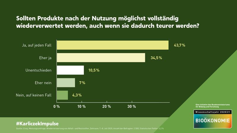 Grafik: Meinungsumfrage Wiederverwertung (Frage 1 – Gesamtergebnisse)