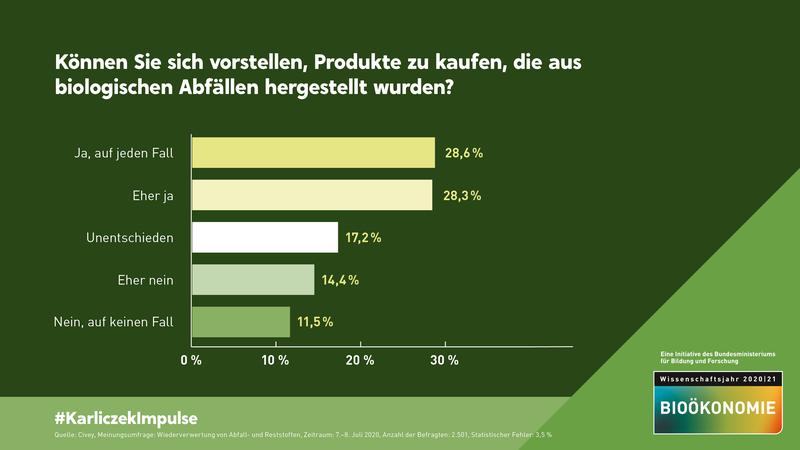 Grafik: Meinungsumfrage Wiederverwertung (Frage 2 – Gesamtergebnisse)