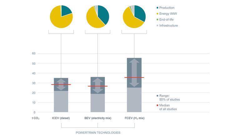 Life-cycle emissions from current energy sources