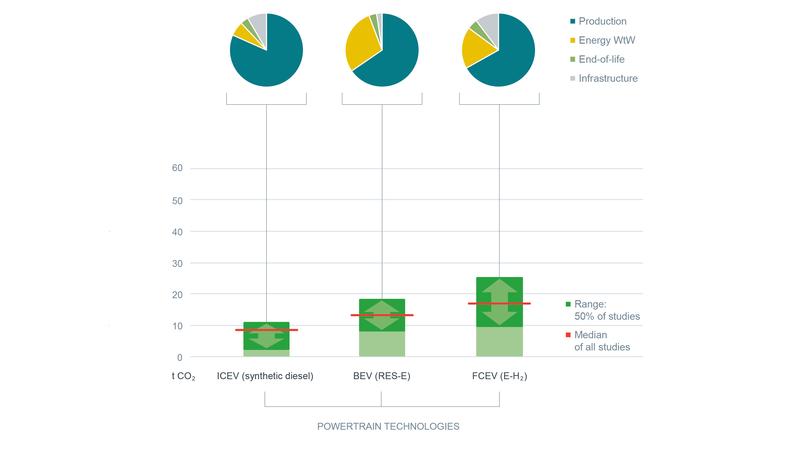 Life-cycle emissions when using 100% renewable energy for operation