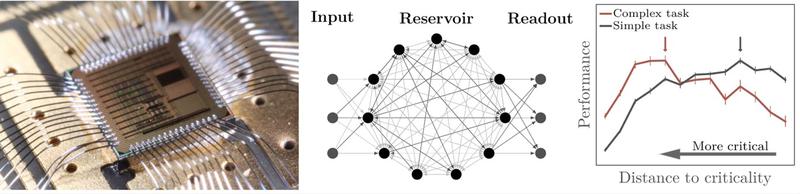 Prototyp des BrainScales-2 Chips, auf dem das Experiment durchgeführt wurde, Schematische Darstellung eines neuronalen Netzes und Ergebnisse für einfache und komplexe Aufgaben (von links nach rechts)