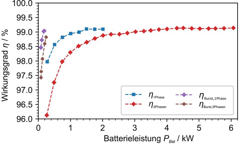 Wirkungsgradkennlinie des optimierten Batterieladegerätes für verschiedene Betriebsmodi – 1- bzw. 3-phasiger-Burstbetrieb (lila & braun), 1- bzw. 3-phasiger Betrieb (blau & rot) 