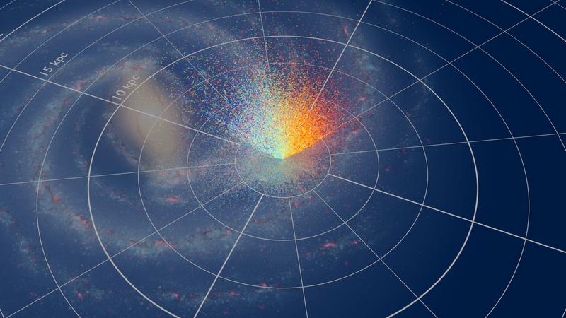 RAVE beobachtete fast eine halbe Million Sterne unserer Galaxie. Die Sonne befindet sich hier im Zentrum des Koordinatensystems. Die Farben stellen Radialgeschwindigkeiten dar: sich entfernende Sterne sind rot, sich nähernde Sterne blau dargestellt. 