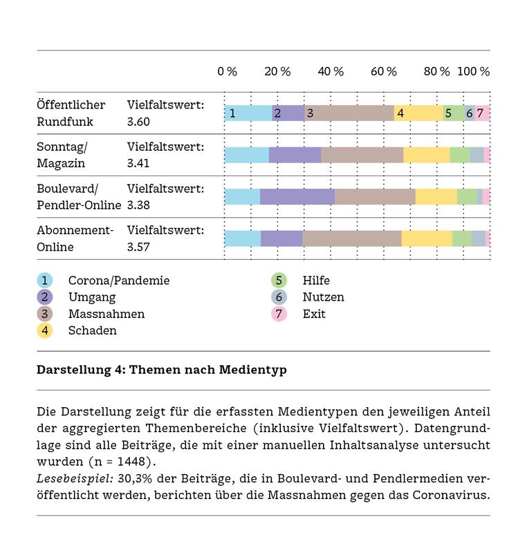 Themen nach Medientyp (Bild: UZH/fög) 