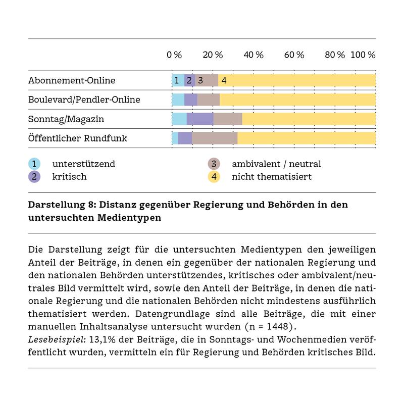 Distanz gegenüber Behörden und Regierung in den untersuchten Medientypen (Bild: UZH/fög) 