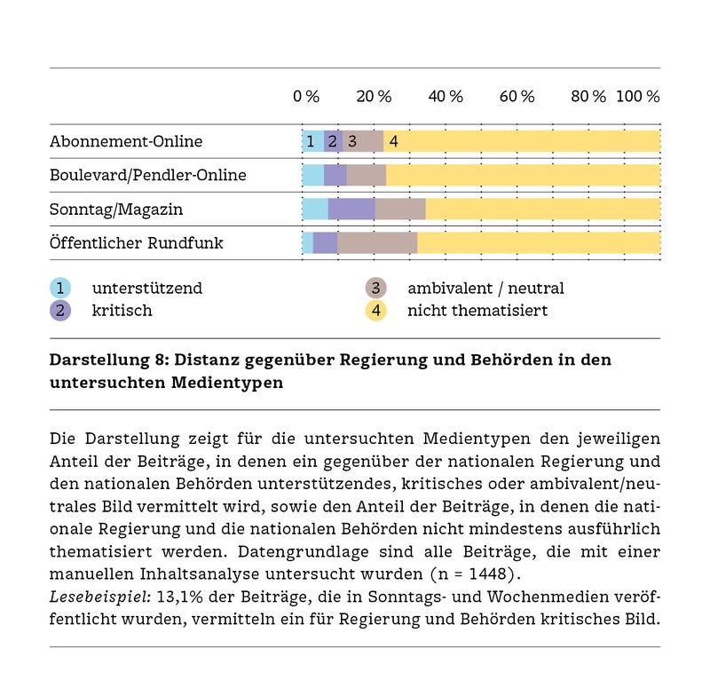 Distance to authorities and government in the media types studied (Image: UZH/fög) 