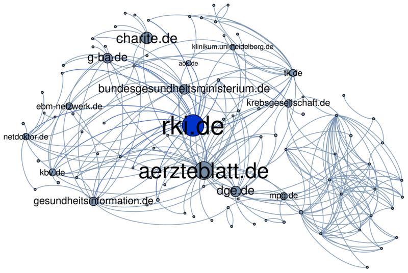 Ein kleiner Ausschnitt aus dem deutschsprachigen Gesundheitsweb mit Fokus auf der Webseite des Robert Koch Instituts: Umso größer ein Knoten, desto wichtiger ist dieser.