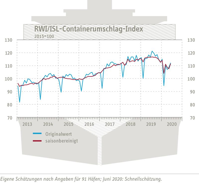 RWI/ISL-Containerumschlagindex vom 31. Juli 2020