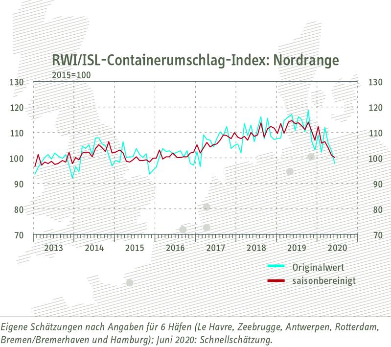 RWI/ISL-Containerumschlagindex "Nordrange" vom 31. Juli 2020