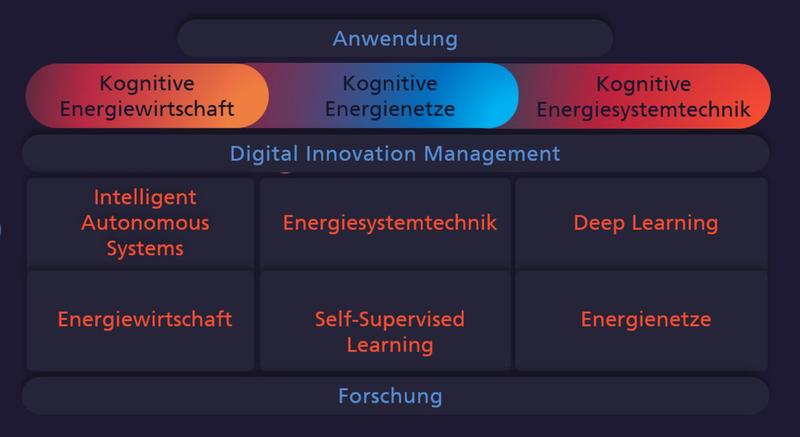 Struktur und Schwerpunkte des Kompetenzzentrums Kognitive Energiesysteme