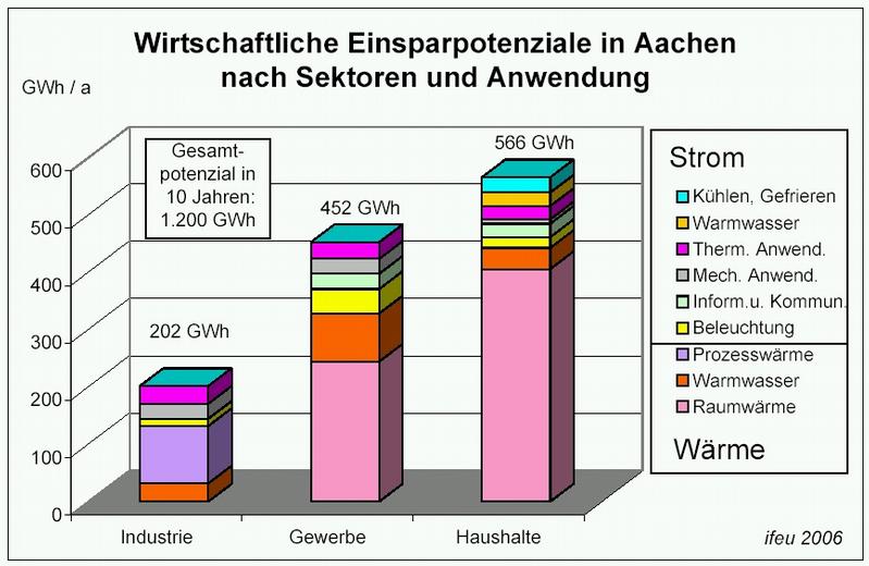 Summe der wirtschaftlichen Einsparpotenziale in Aachen in den nächsten 10 Jahren
