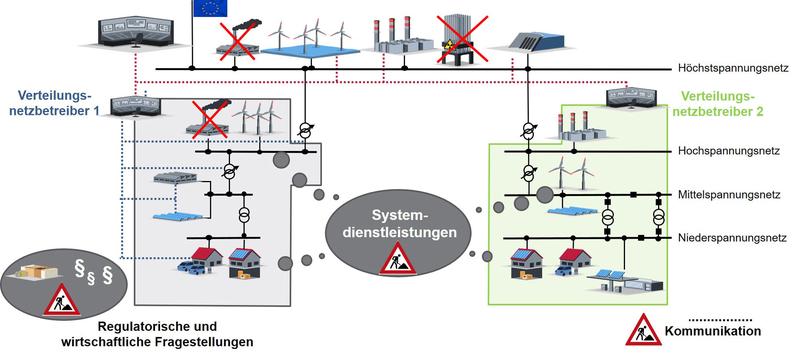  Zukünftige Herausforderungen bei der Bereitstellung von Systemdienstleistungen. 