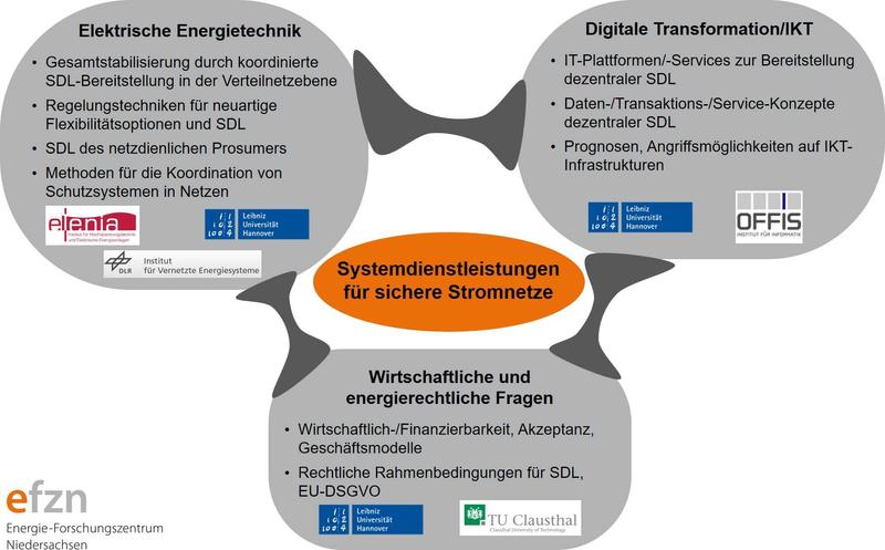  Aufbau des Projektes. 