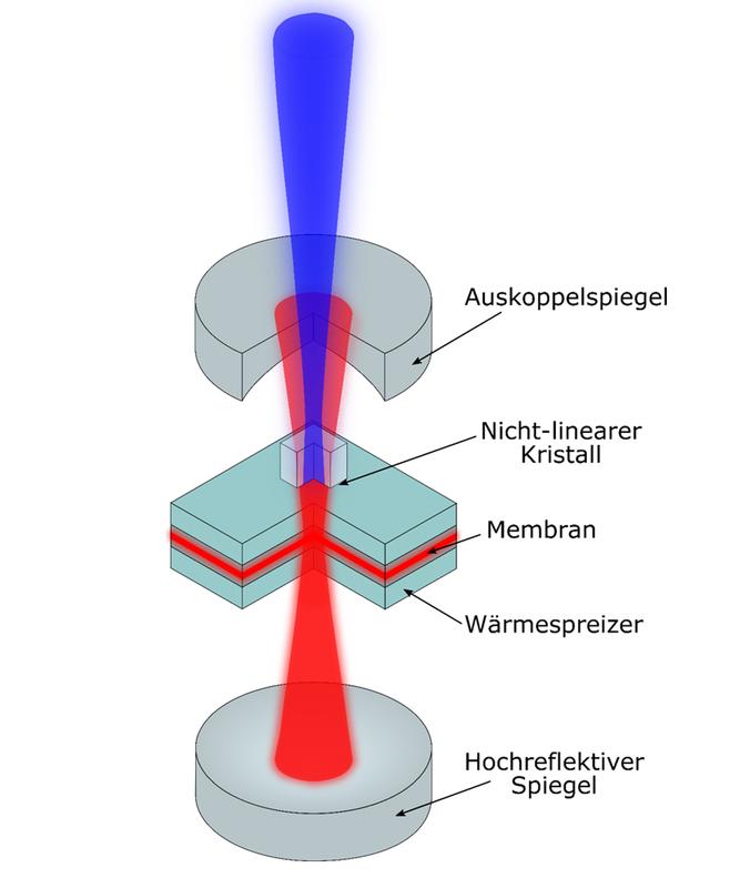 Schematische Darstellung des MECSEL, der mit nur einem Intracavity-Frequenzverdoppler rotes Licht in Ultraviolettstrahlung konvertiert.