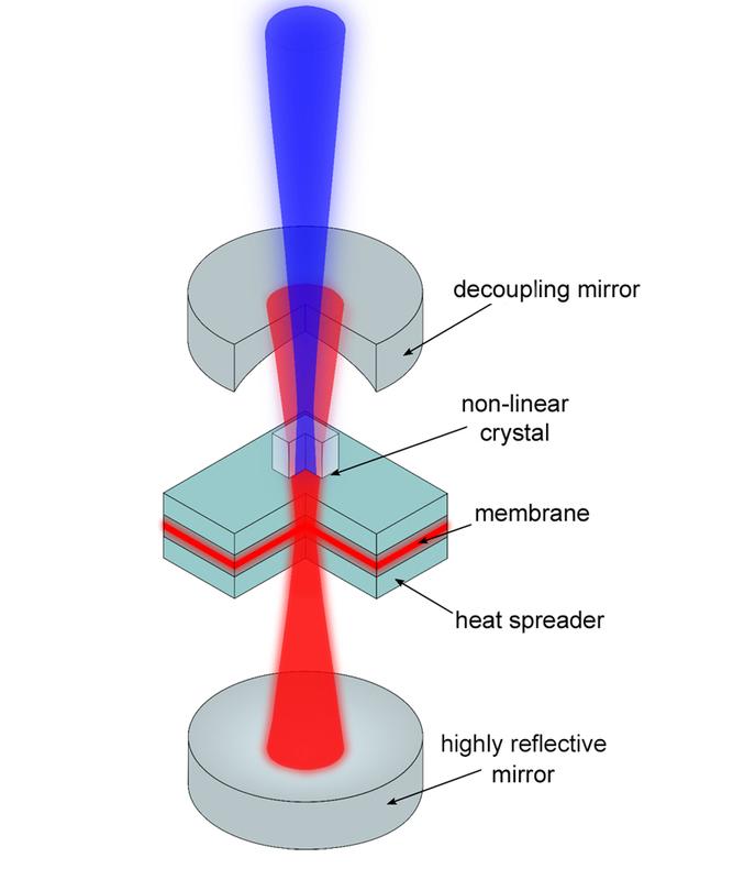 Schematic representation of a MECSEL, which converts red light into ultraviolet radiation using only one intracavity frequency doubler.