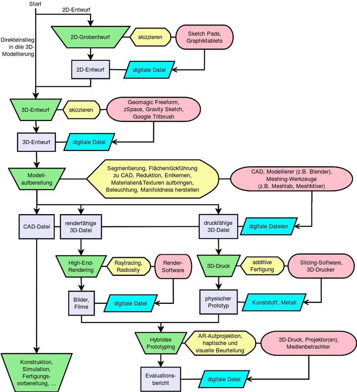 Übersicht hybrider Designprozess
