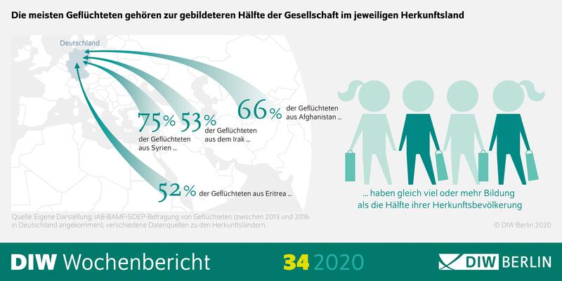 Wie viel Prozent der Geflüchteten gehören zur gebildeteren Hälfte der Gesellschaft im jeweiligen Herkunftsland? Das zeigt die Grafik.