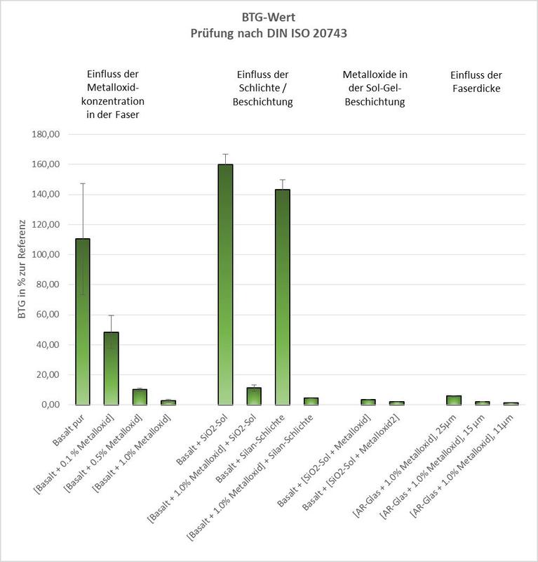 Abbildung 2: Anzahl lebensfähiger mikrobieller Zellen (BTG-Wert) von behandelten und unbehandelten Fasern