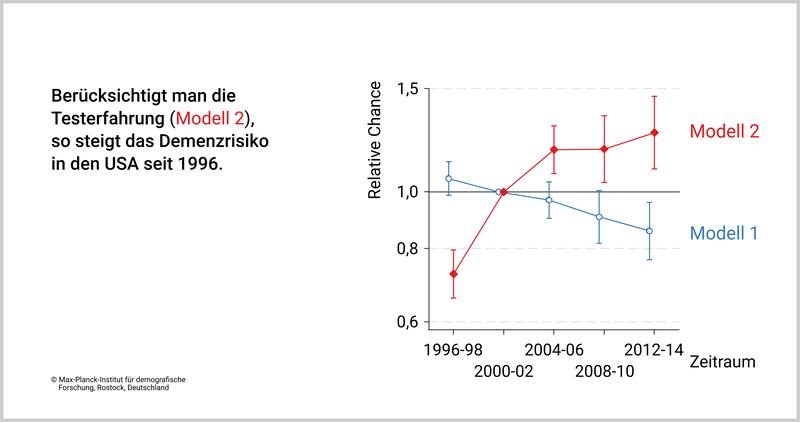 Demenzrisiko in den USA