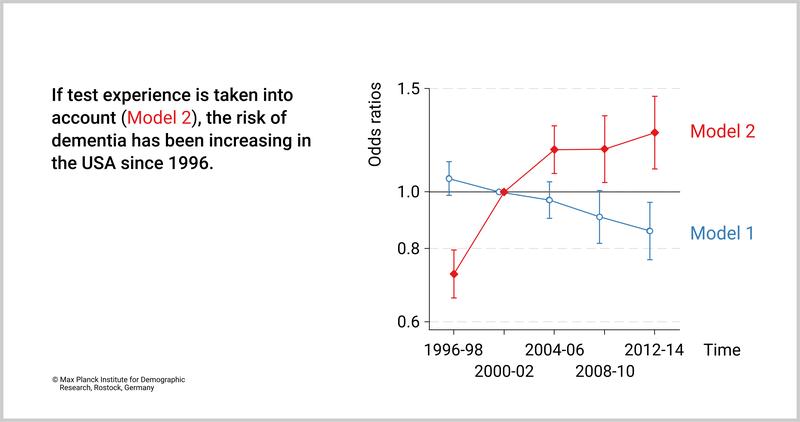 Cognitive Impairment in the USA