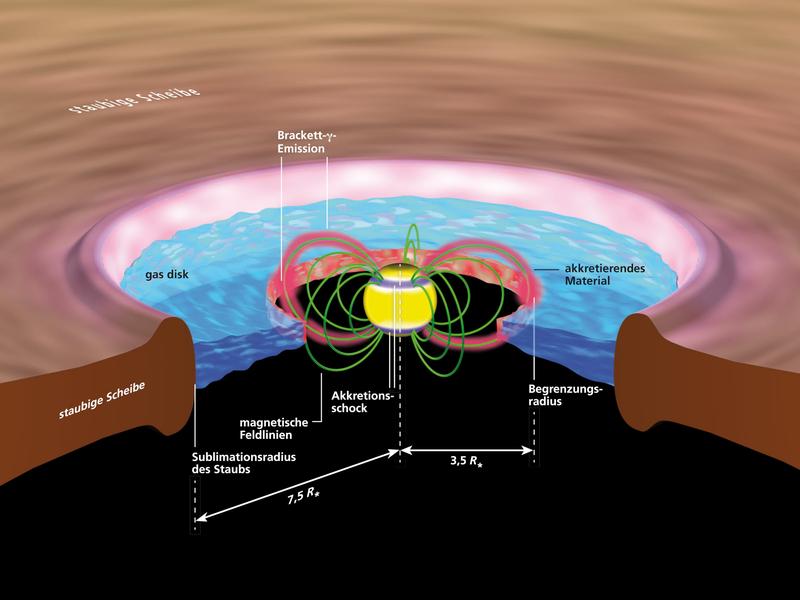 Schematische Darstellung des Prozesses der magnetosphärischen Akkretion von Material auf einen jungen Stern.