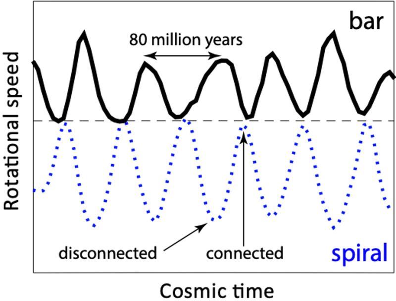 The rotational speed of the bar and spiral arm varies periodically with time. As the bar slows down, the spiral arm speeds up and vice versa. About every 80 million years the two structures merge and move together (dashed horizontal line). 