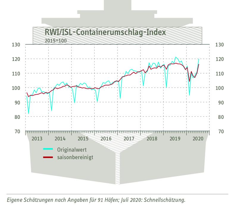 RWI/ISL-Containerumschlagindex vom 25. August 2020