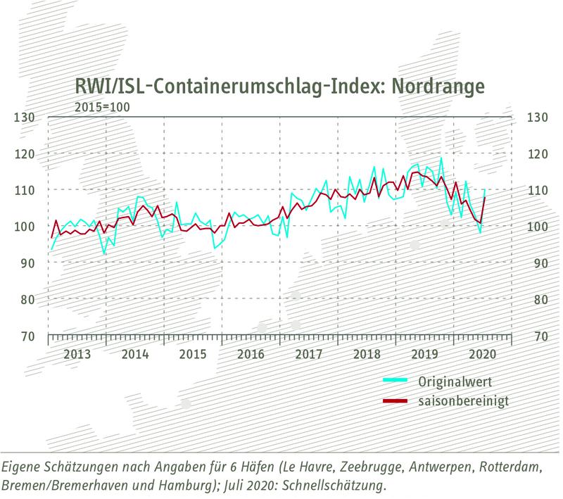 RWI/ISL-Containerumschlagindex "Nordrange" vom 25. August 2020