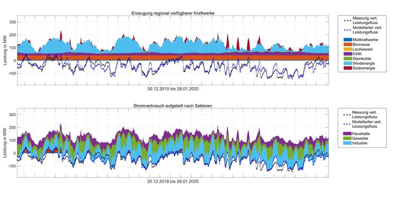 Leistungsflüsse an einem Netztransformator zerlegt in die einzelnen Komponenten: oben erzeugte Leistung; unten geschätzte Leistung der Verbrauchskomponenten. Als Summe aller mit GridFox prognostizierten Komponentenzeitreihen ergibt sich die blau gepunk