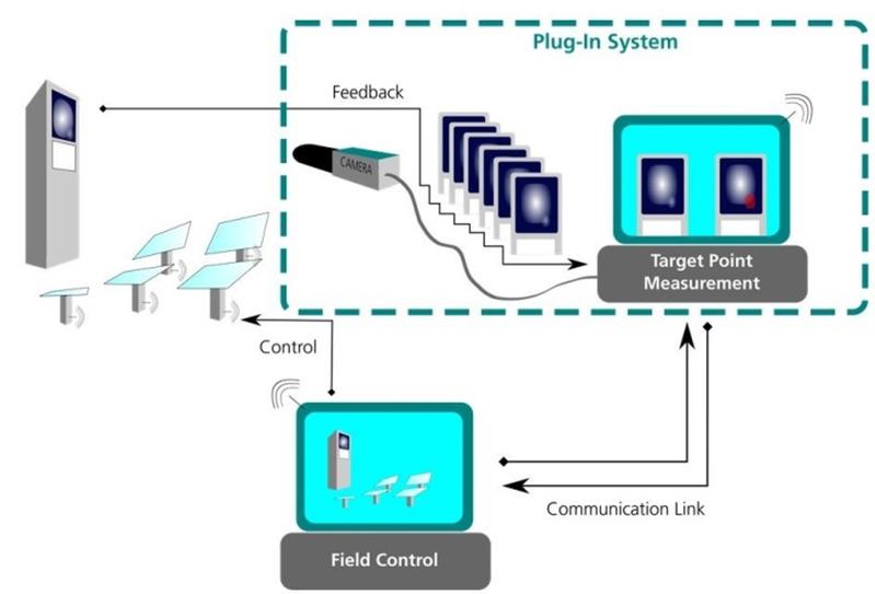 Schematischer Aufbau des bildverarbeitenden Regelungssystems »HelioControl« zur Überprüfung und Anpassung von Zielpunkten, als geschlossenem Regelkreis (Closed-Loop) und als Plug-In für bestehende kommerzielle Solarfeldsteuerungen.