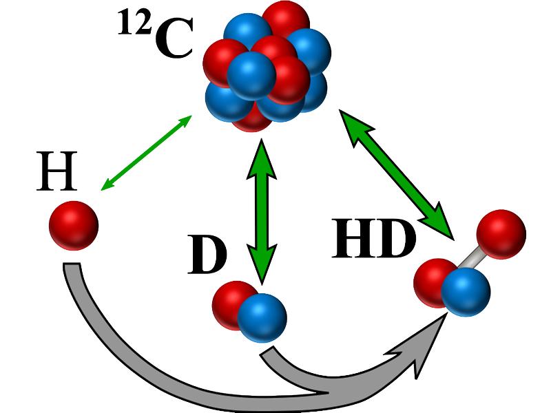 Direkt gegen den atomaren Massenstandard ¹²C gemessene Wasserstoffspezies (grüne Pfeile). Die Masse von HD kann auch aus den Massen von H und D und der Bindungsenergie berechnet werden (grauer Pfeil).
