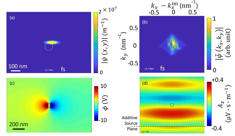A snapshot of the simulations. The profile of the electron wavepacket in (a) real space and (b) reciprocal (momentum) space. (c) Scalar and (d) vector potentials of the electromagnetic field.