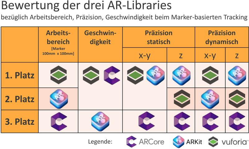 Bewertung der drei AR-Libraries 