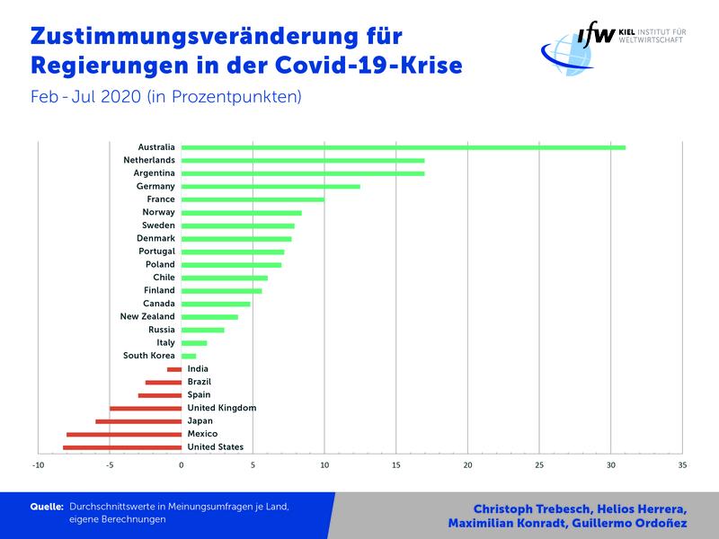 Kiel Institute Medieninformation Regierungszustimmung Corona