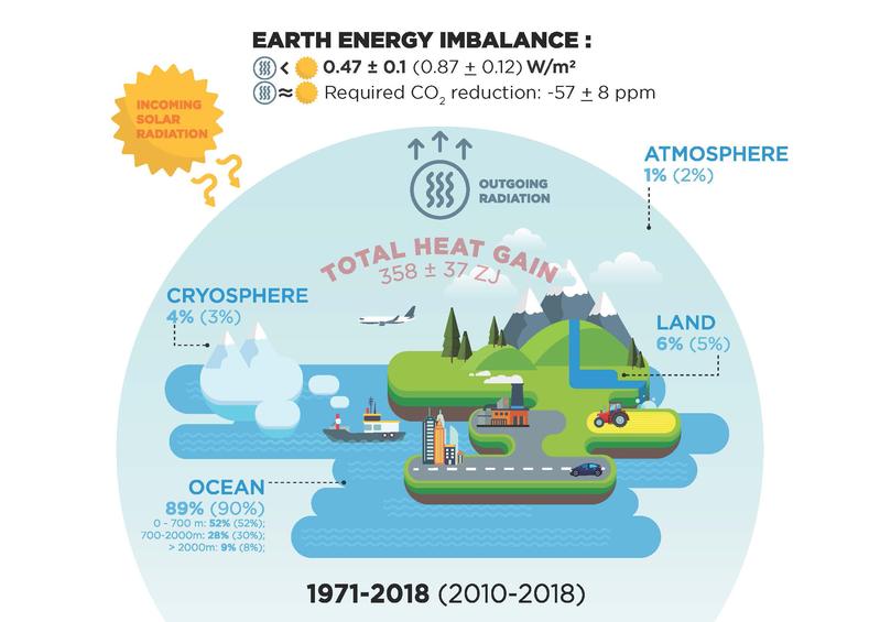 Greenhouse gas emissions caused a heat increase of over 300 trillion gigajoules in the Earth system since the 1970ties, driving global warming and climate change.