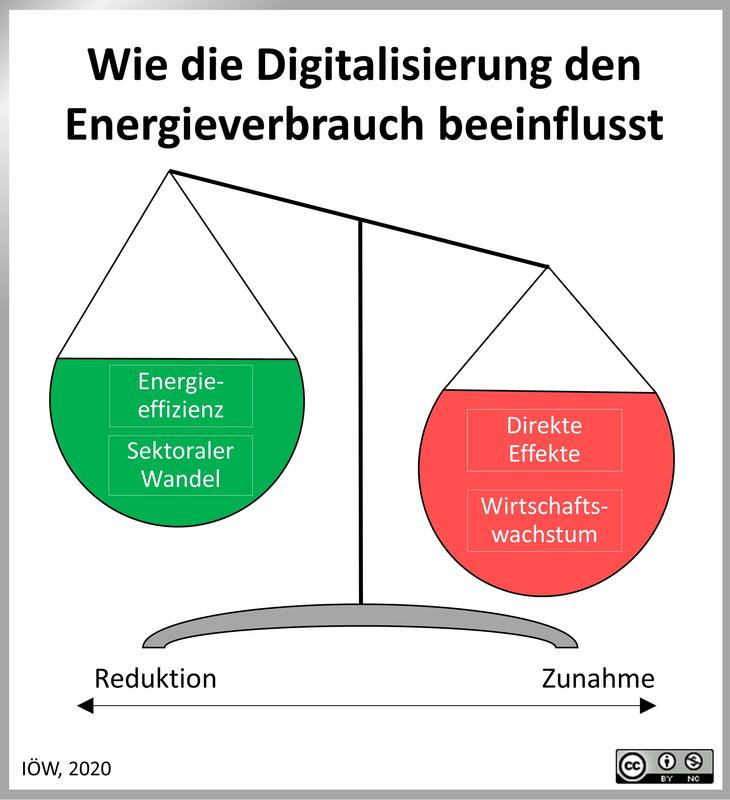 Wie die Digitalisierung den Energieverbrauch beeinflusst