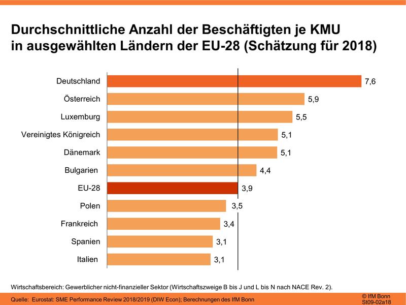 Durchschnittliche Beschäftigtenzahl (Schätzung für 2018)