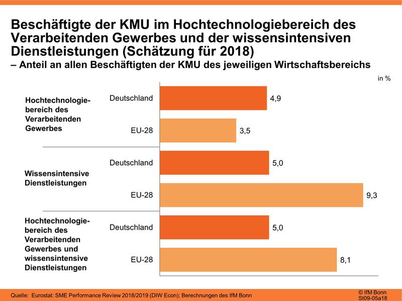 KMU-Beschäftigte im Hochtechnologiebereich und in den wissensintensiven Dienstleistungen (Anteil in den jeweiligen Wirtschaftszweigen, nur KMU)