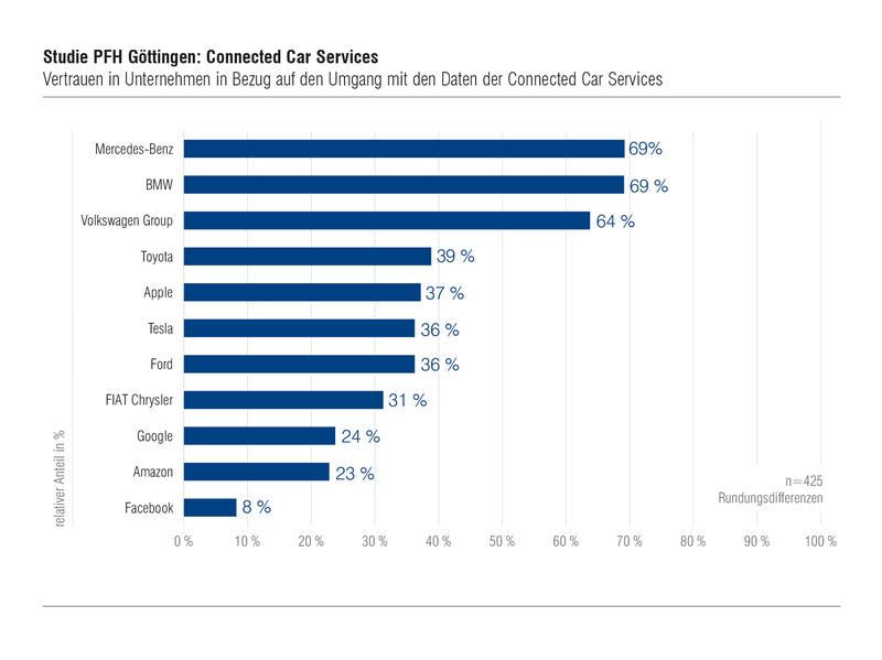 Größtes Hindernis für die Weiterentwicklung von Connected-Car-Services ist laut Studie der PFH das mangelnde Vertrauen in die Datensicherheit. 