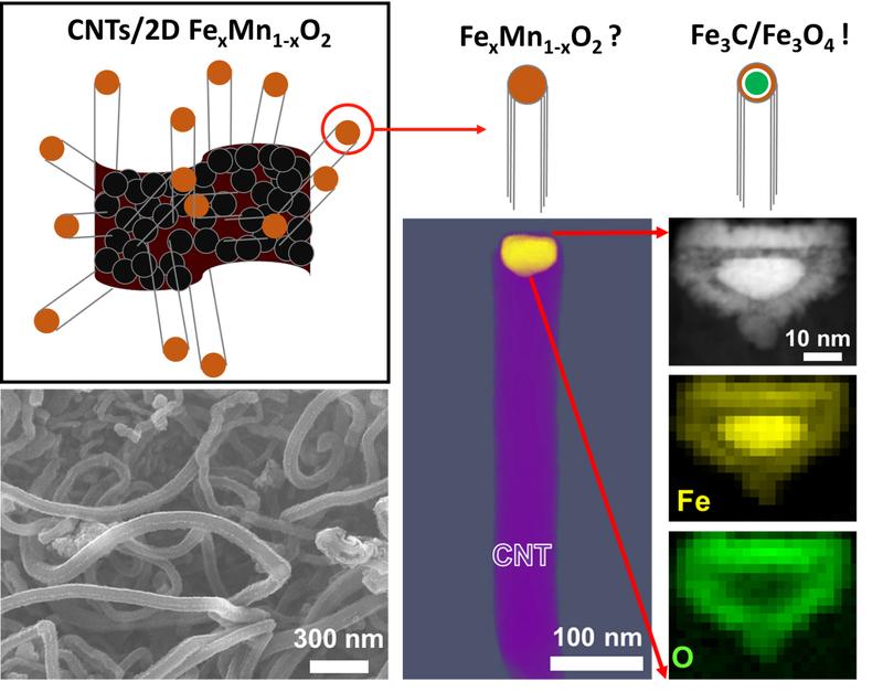 Electron micrograph of carbon nanotubes (lower left), chemical mapping of catalyst particles (lower right) and refined schematic of carbon nanotube growth (top). 